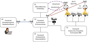 System architecture in greek
